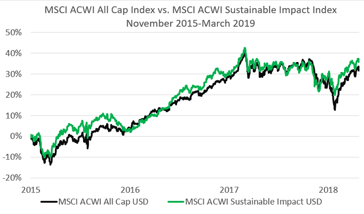 MSCI ACWI All Cap Index vs. MSCI ACWI Sustainable Impact Index