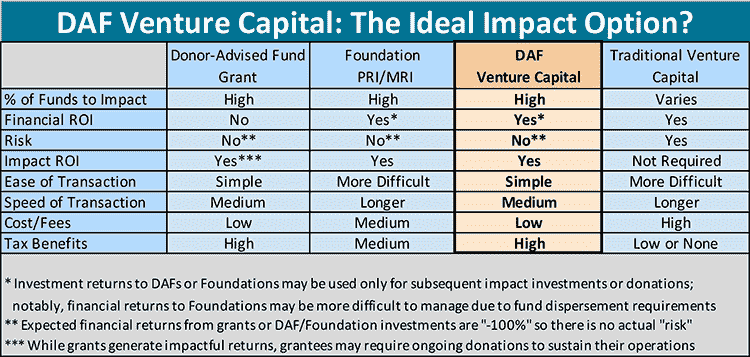 DAF Venture Capital