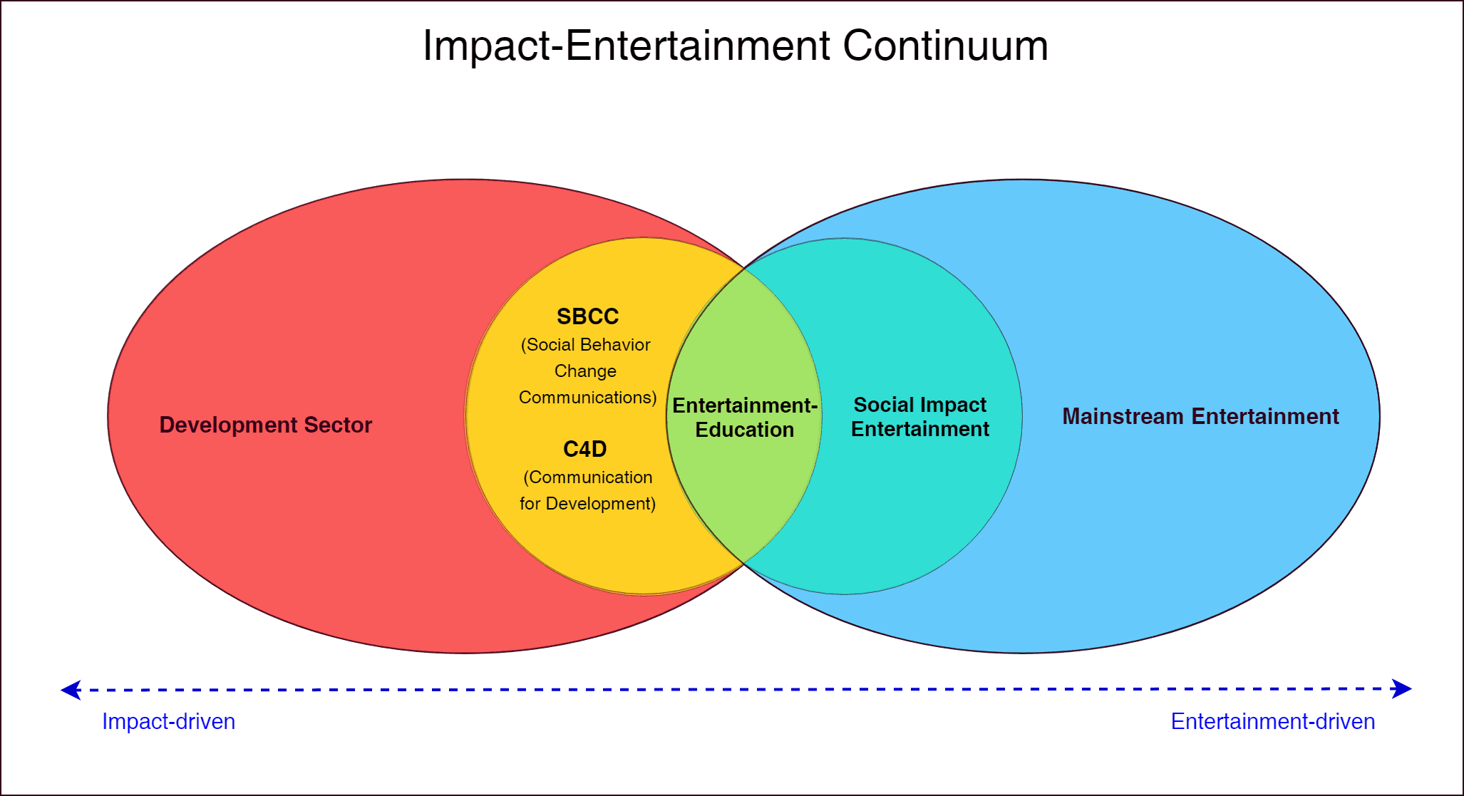Impact-Entertainment Continuum