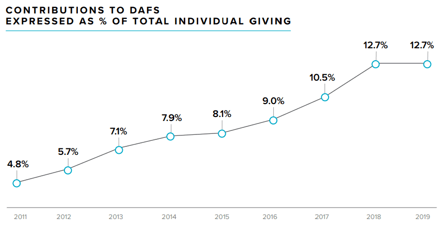 Contributions to Donor-Advised Funds Expressed as % of Total Individual Giving