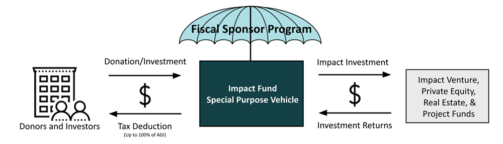 Diagram of the LOHAS Fiscal Sponsor Program